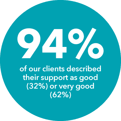 Graphic which says 94% of our clients described their support as good (32%) or very good (62%)