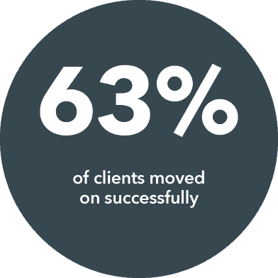 Graphic which says 63% of clients moved on successfully