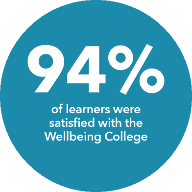 Second Step Graphich with words: 94% of learners were satisfied with the Wellbeing College