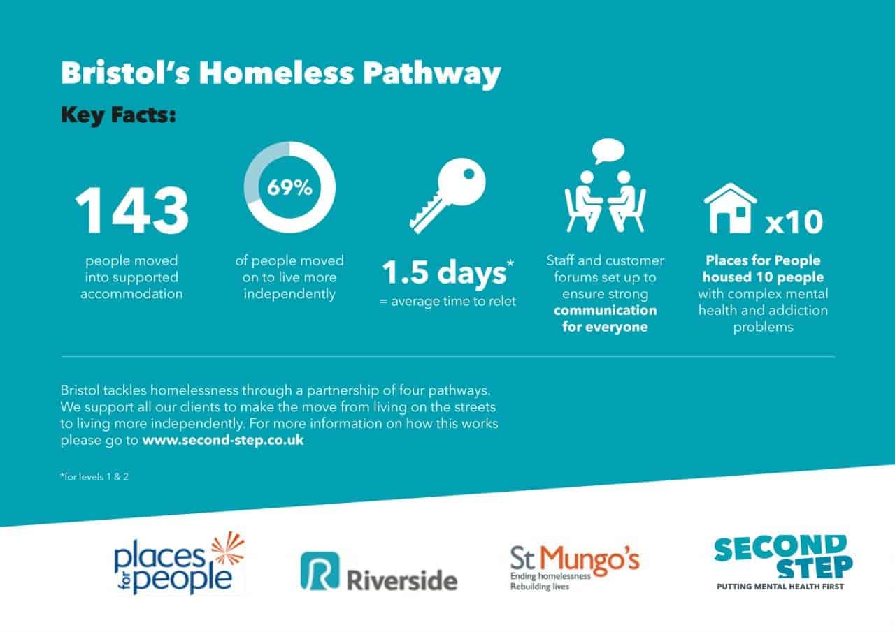 Bristol's Homeless Pathway infographic