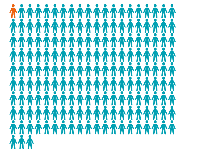 infographic showing 1 in 183 people in Bristol live in a hostel, temporary accommodation or on the streets