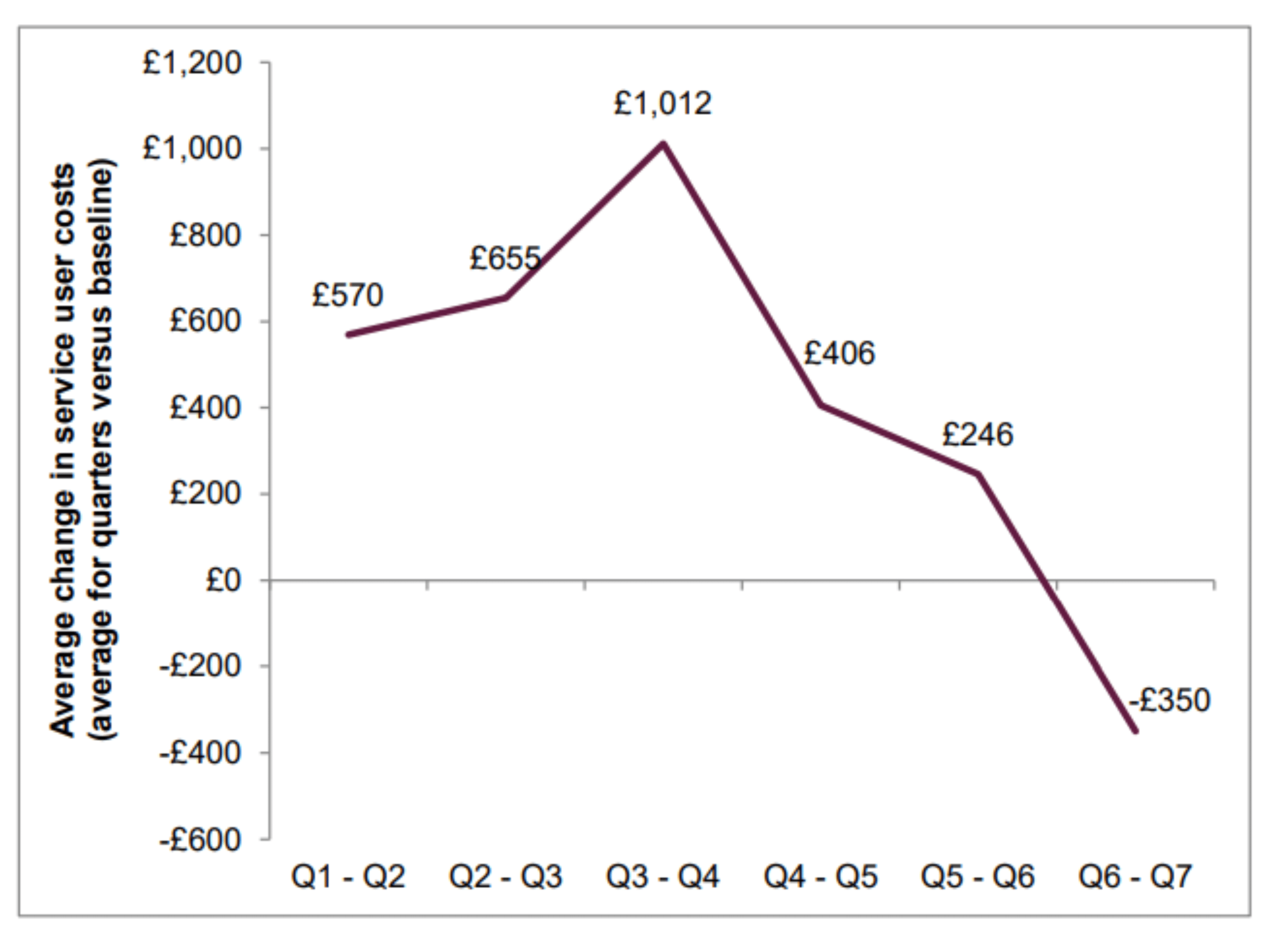 Change in average service use costs per beneficiary over time. Line graph that shows how average change in service user costs increases in the first year before significantly decreasing , on average from £570 in Q1 to -£350 in Q7. An overall saving.