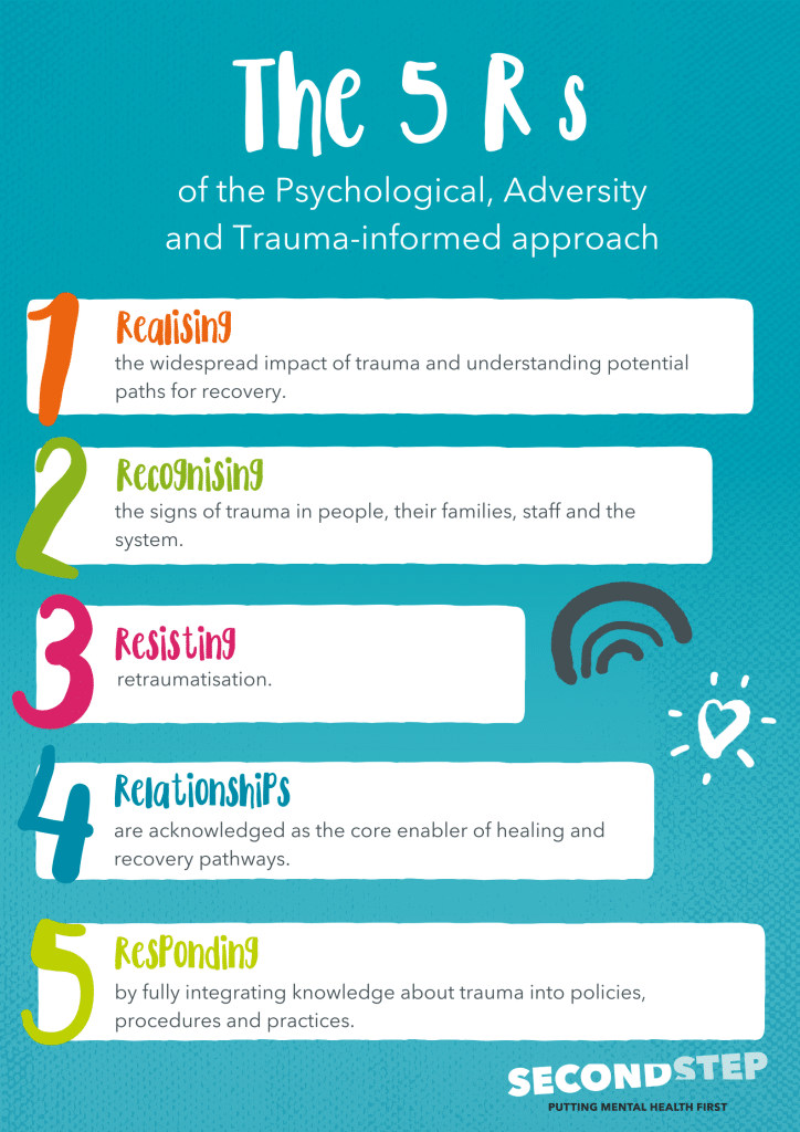 Infographic: The 5 Rs of the Psychological, Adversity and Trauma-informed approach. 1. Realising the widespread impact of trauma and understanding potential paths for recovery. 2. Recognising the signs of trauma in people, their families, staff and the system. 3. Resisting retraumatisation. 4. Relationships are acknowledged as the core enabler of healing and recovery pathways. 5. Responding by fully integrating knowledge about trauma into policies procedures and practices.